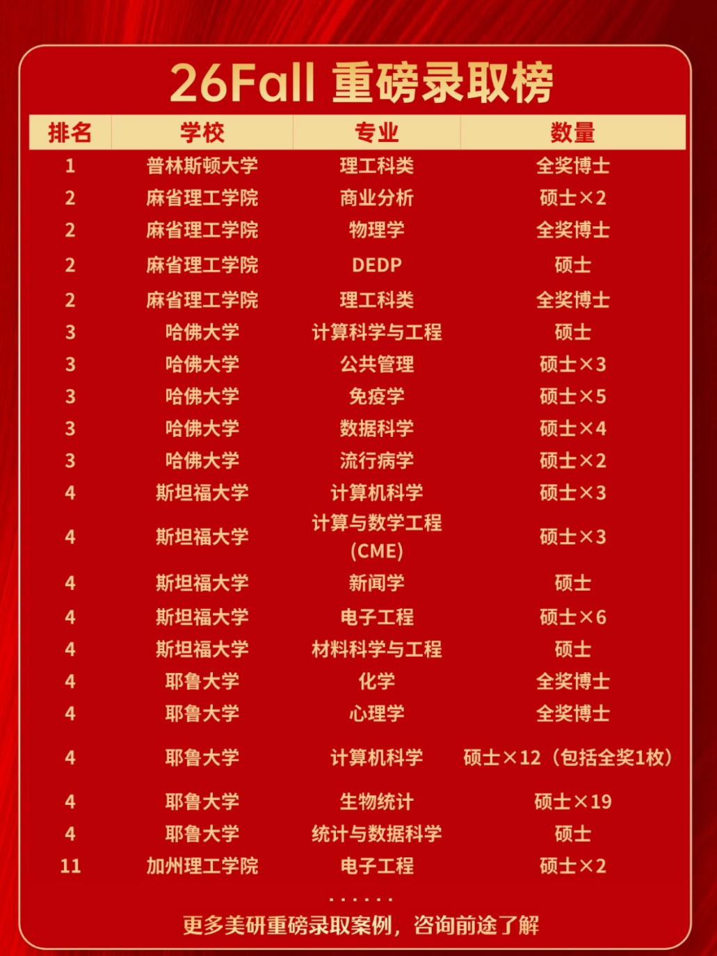 又来一个大满贯！2026美研录取完美收官！