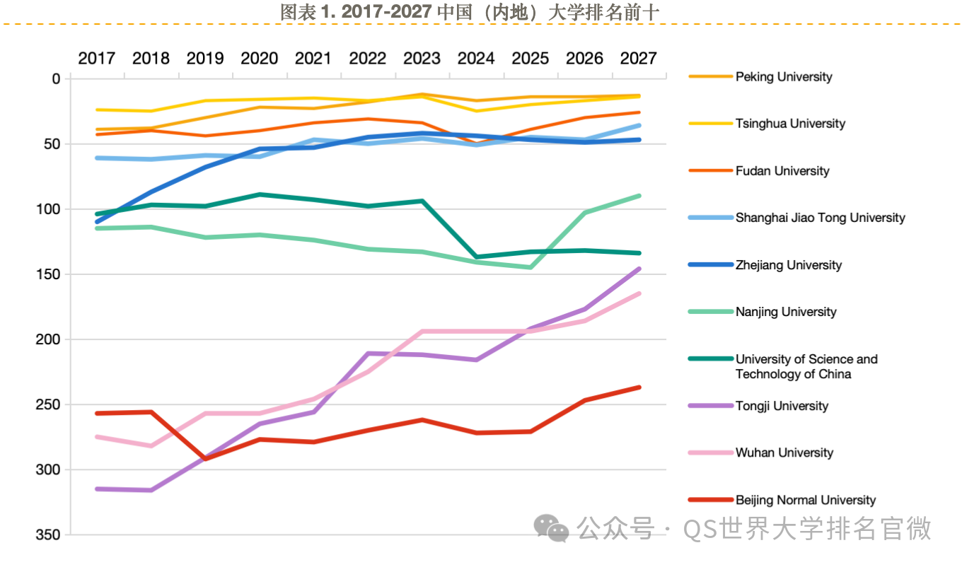 爆！2027 QS世界大学排名正式发布：清北逼近全球Top10、中国85校上榜