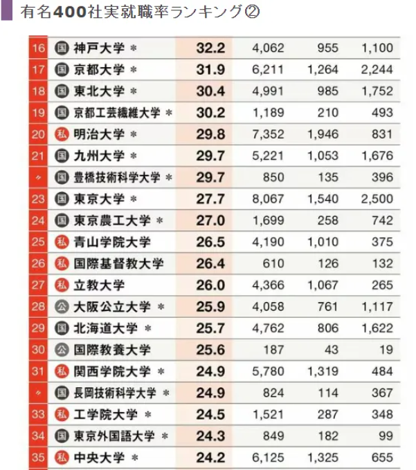 去日本留学，就等于100%就业！？