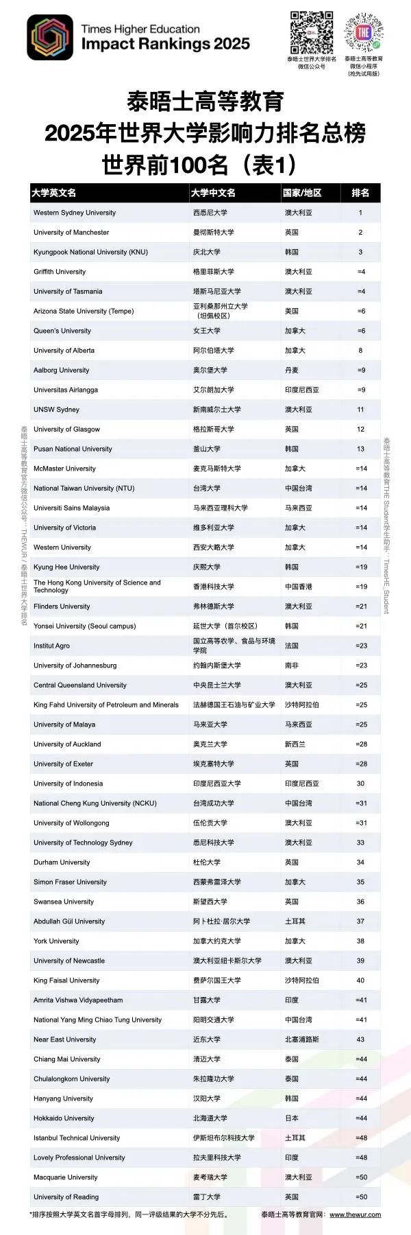 刚刚！2025THE世界大学影响力排名发布！这些高校表现亮眼！