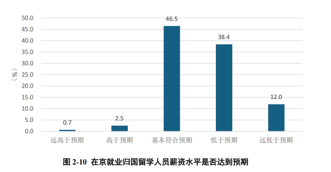 超一半归国留学生年薪达20万？！留学生真实就业情况揭秘！
