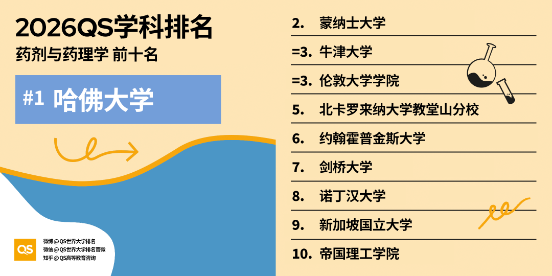 重磅！2026QS世界大学学科排行榜正式发布！