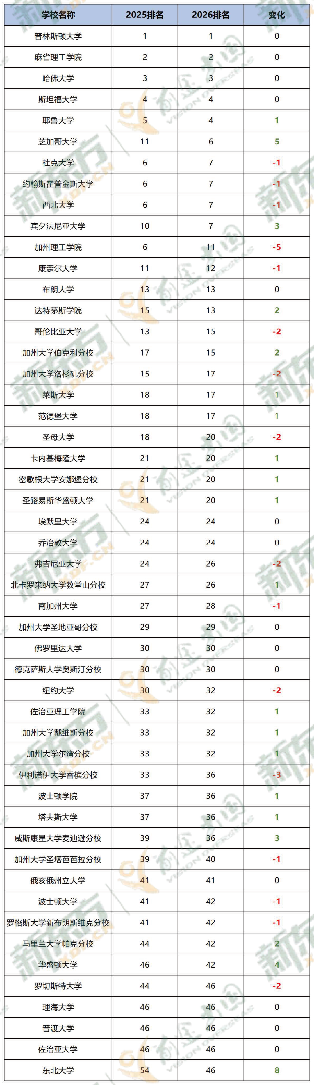 U.S.News全美综合大学榜单：2026 VS 2025全对比！