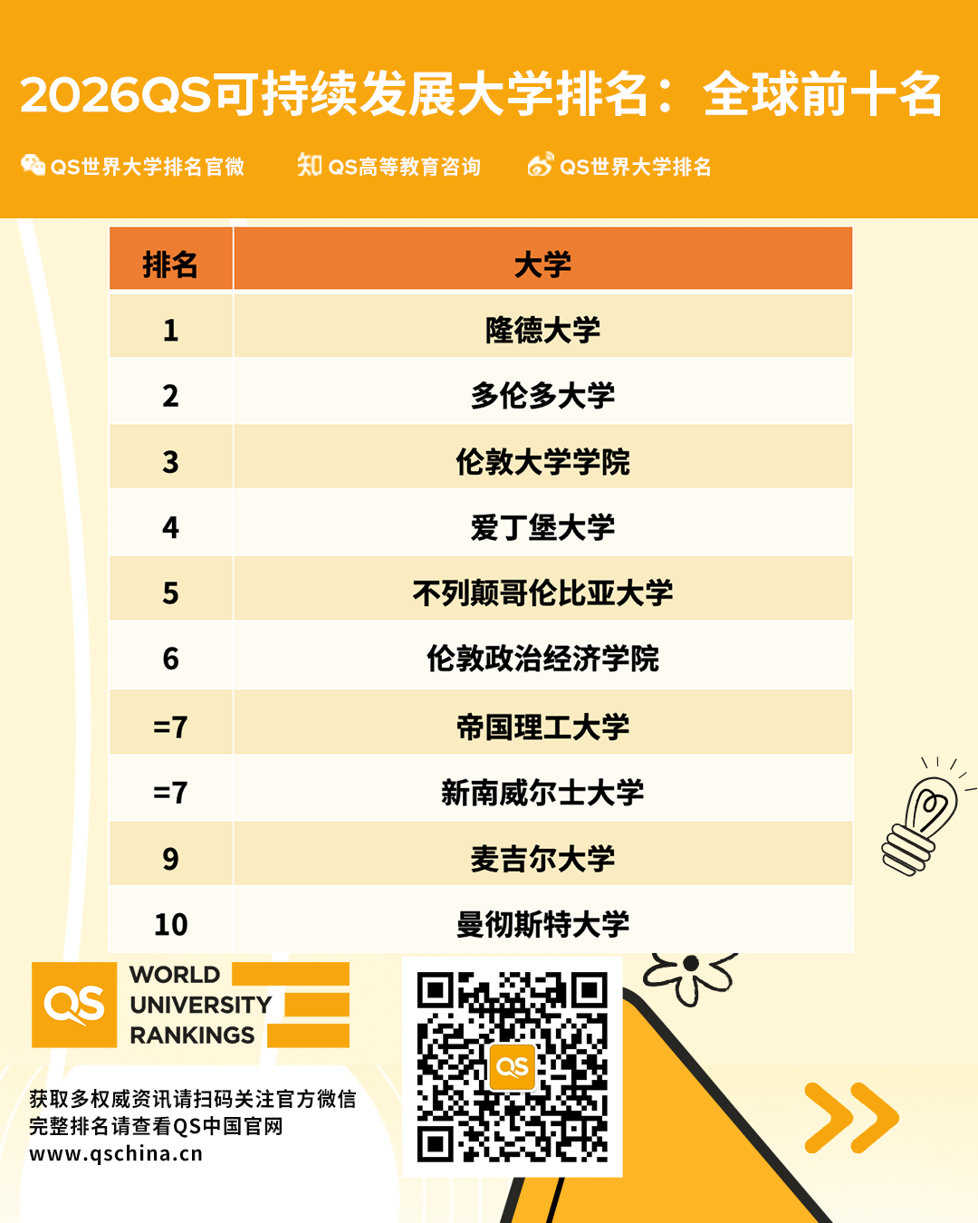 2026QS可持续发展大学排名出炉！留学选校新思路来袭~