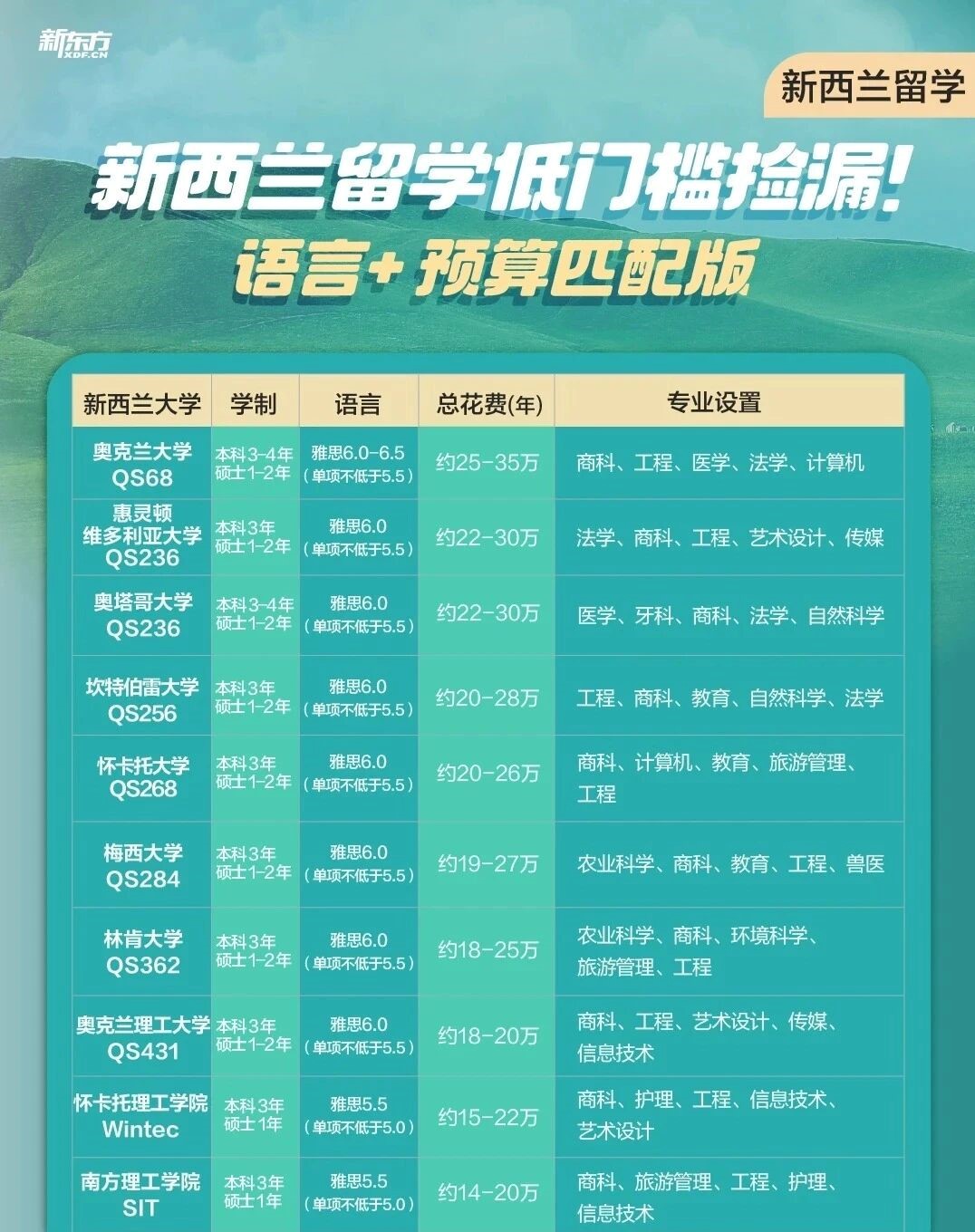 【安徽留学】2026新西兰留学预算友好版选校指南！10所院校语言+花费全解析