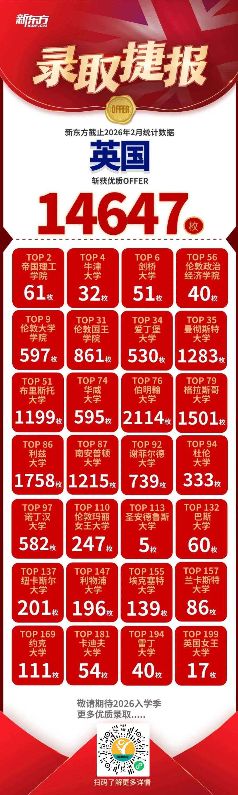 新东方骄子再创辉煌，录取Offer纷至沓来~