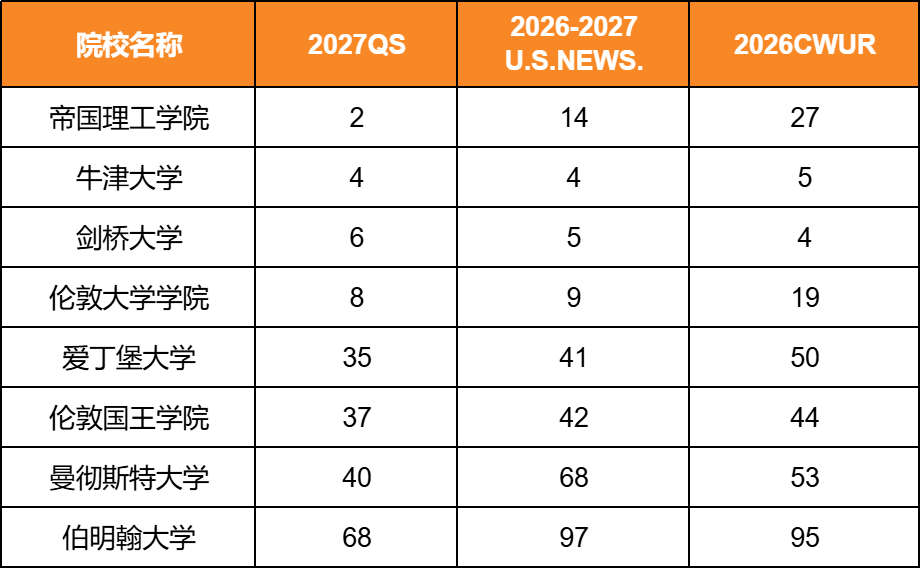 2026三大世界大学排行榜“神仙打架”！哪些学校更具硬实力？