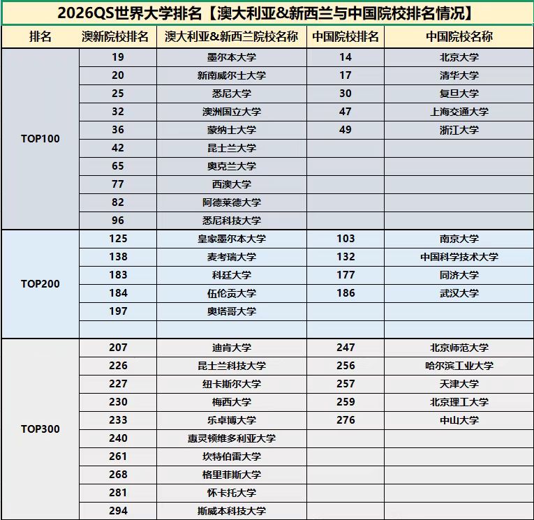 26QS排名中澳新院校表现如何？