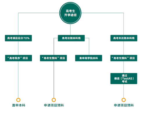 别死磕国内本科！高考后另一条低成本名校赛道：德国高升本一站式方案专场分享