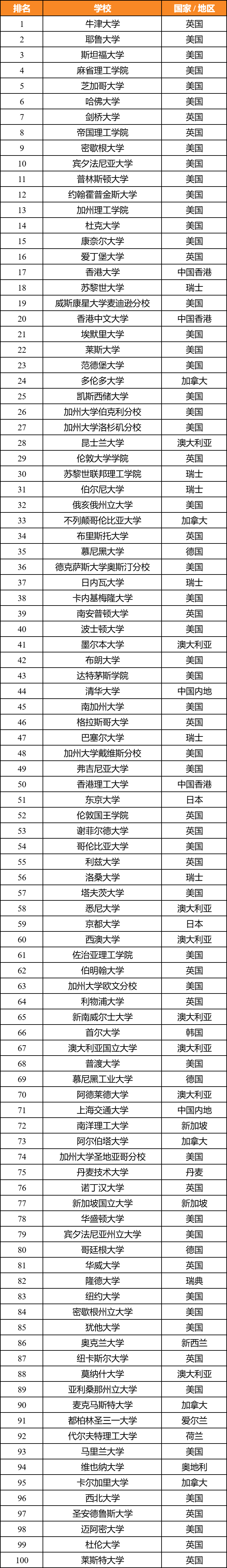 美国《时代周刊》发布2026全球大学排行榜！