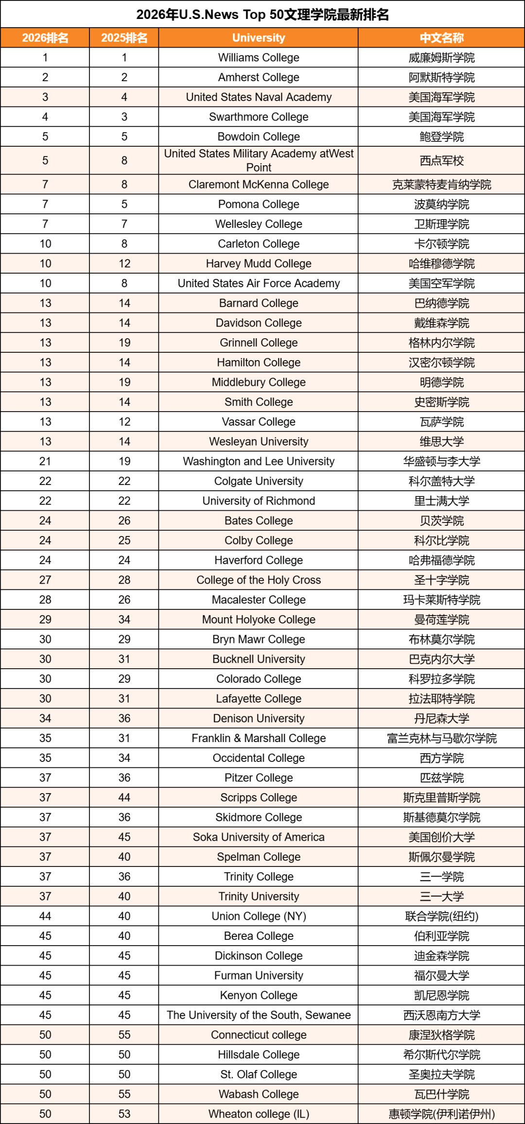 2026U.S.News全美榜单深度解读：Top50亮点一览！