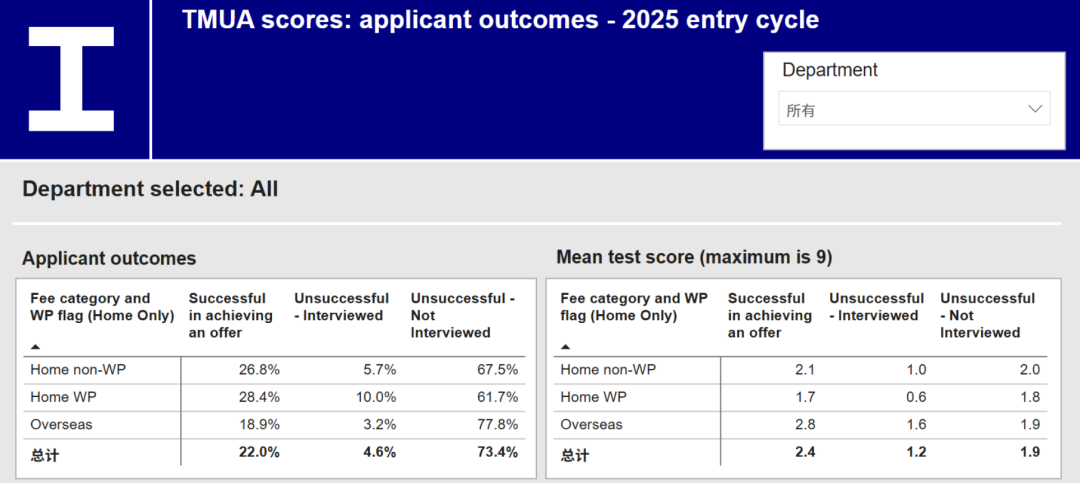 帝国理工录取者的笔试成绩有多高？“降分录取”实锤？
