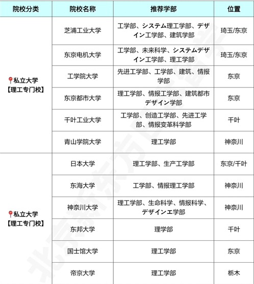 想去日本读理工科，这份院校清单可以参考