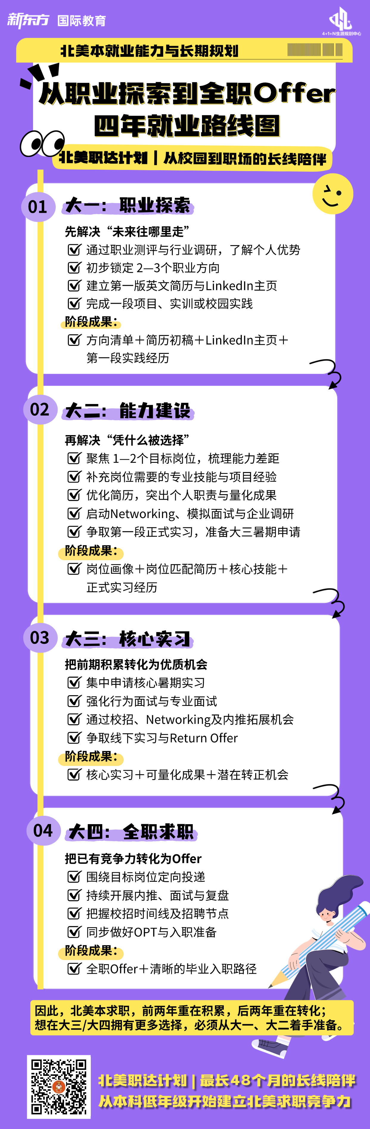 杭州新东方 北美留学 |  北美求职长线规划：从大一到大四的四年成长路线图