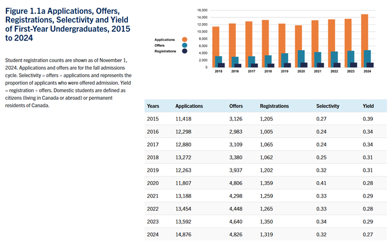 【下篇】多伦多大学2025年工程学院年报解析