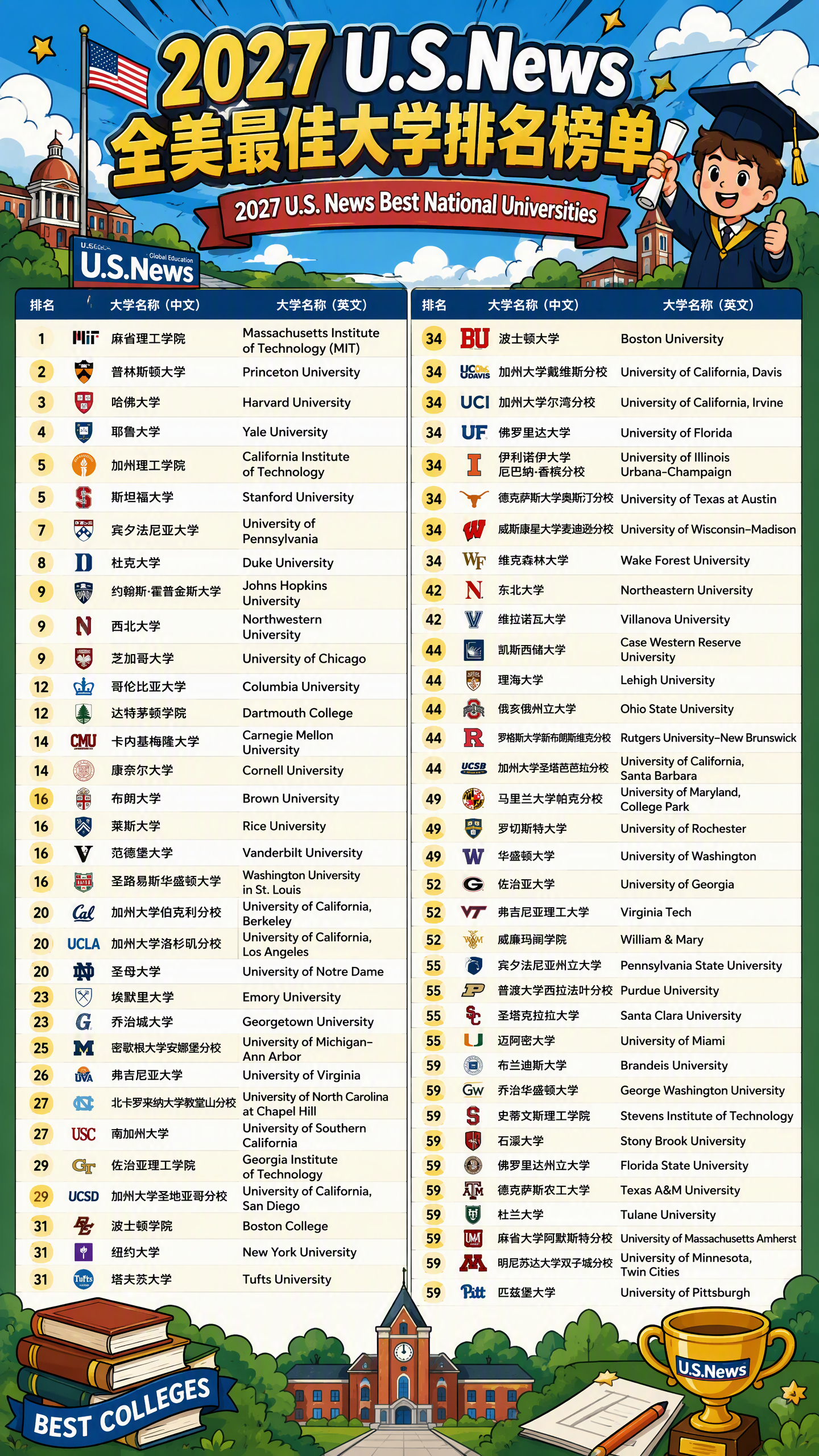 美国留学 | 2027USNews美本排名最大黑马盘点：10所暴涨院校，27Fall申请性价比拉满