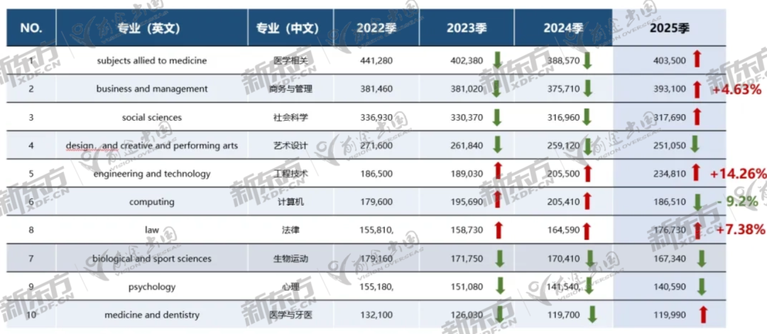 2025英国本科申请数据：中国大陆地区人数增长近10%！