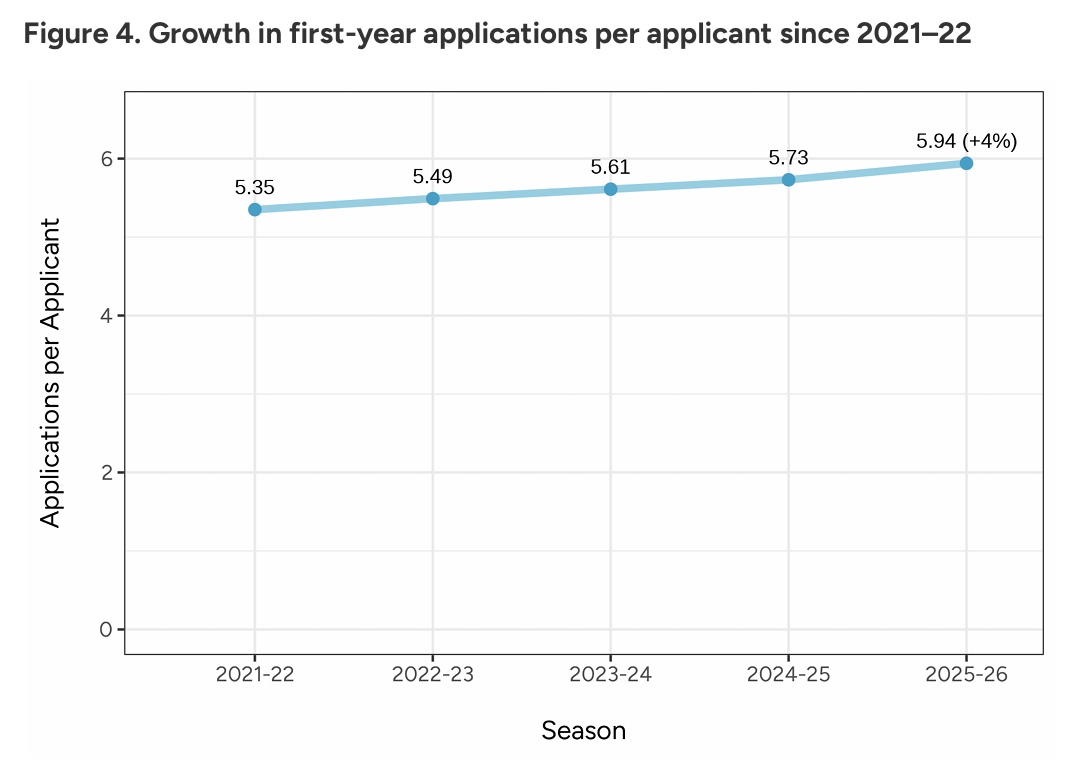 Common App公布新一轮数据，美国本科申请人数突破128万！