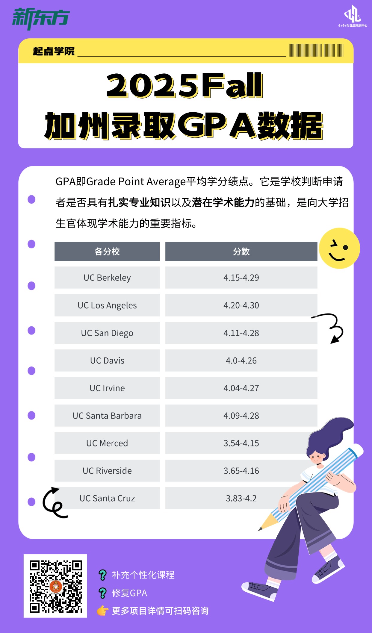 杭州新东方  加州大学2025Fall录取GPA数据解析