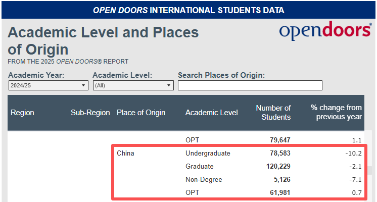 美国留学生人数再破百万！57%选择STEM领域！
