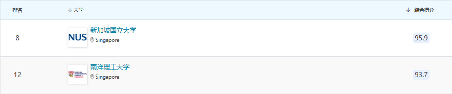 扩招24%！新加坡开始和中国香港抢学生了！