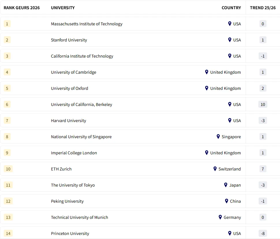 最新！2026THE全球大学就业力排名揭晓，欧亚教育为您剖析！