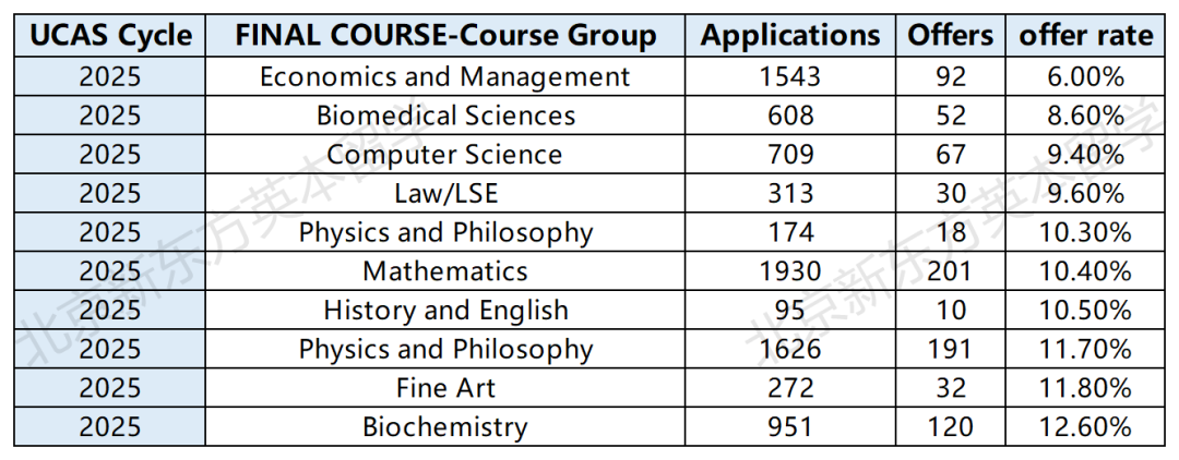 牛津公布2025本科申请数据，每10位中国学生中就有1位被录取？！