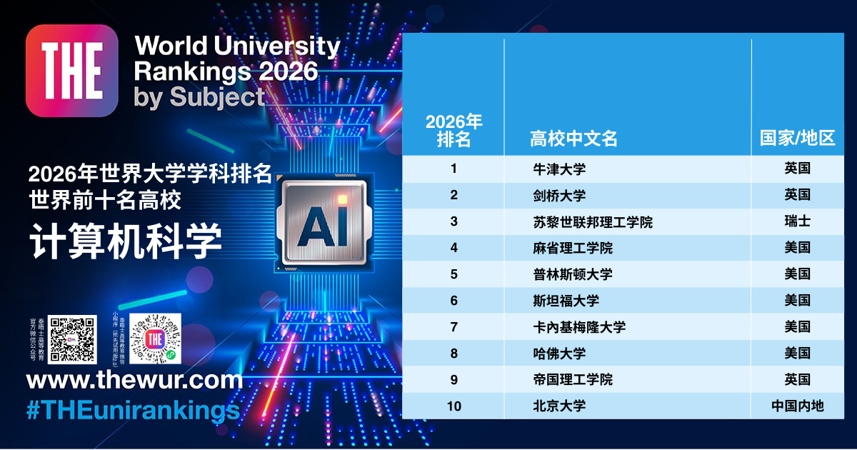留学资讯 | 就在今天！2026泰晤士世界大学学科排名重磅发布，英美高校霸榜11大学科