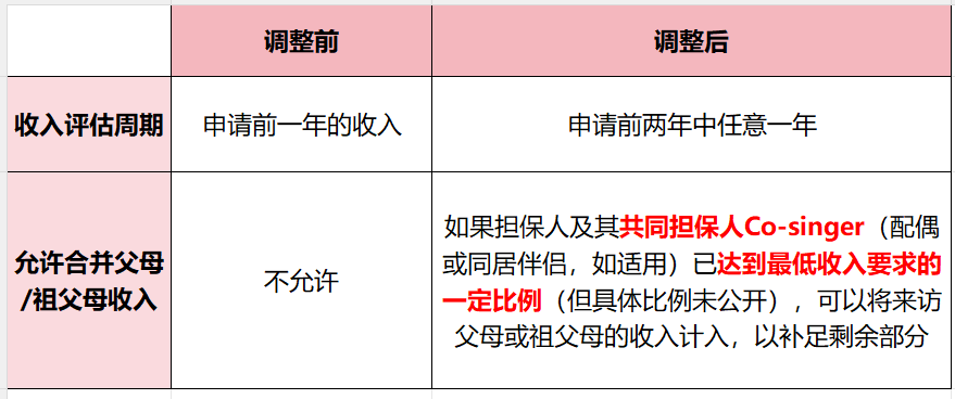 重磅利好！加拿大超级签证放宽要求，正式生效！
