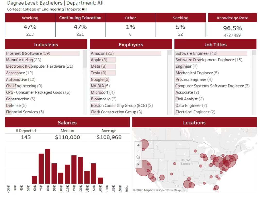 卡耐基梅隆大学公布毕业生就业质量报告，这个专业年薪破百万？