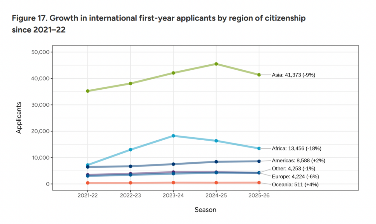 两大权威报告揭秘留学趋势：美本申请遇冷？港校成新宠？