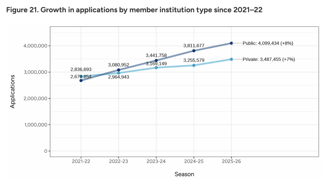 Common App公布新一轮数据，美国本科申请人数突破128万！