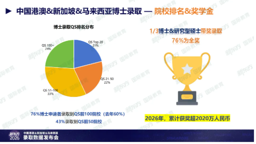 新东方发布《2026中国港澳&新加坡&马来西亚录取数据》