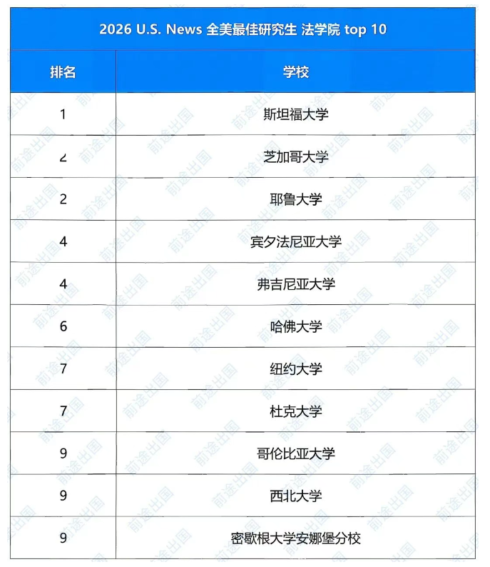 2026U.S.News全美研究生院校排名发布！