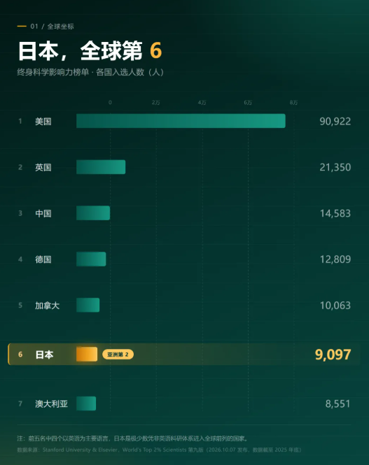 2026全球前2%科学家榜发布：日本9,097人上榜，全球第6、亚洲第2