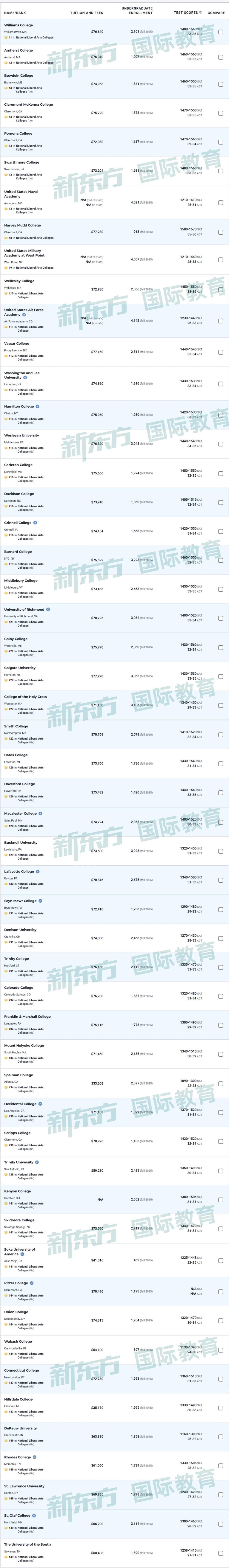 2027 U.S.News 全美最佳大学排名发布：当大学，也被追问"毕业后到底值不值"
