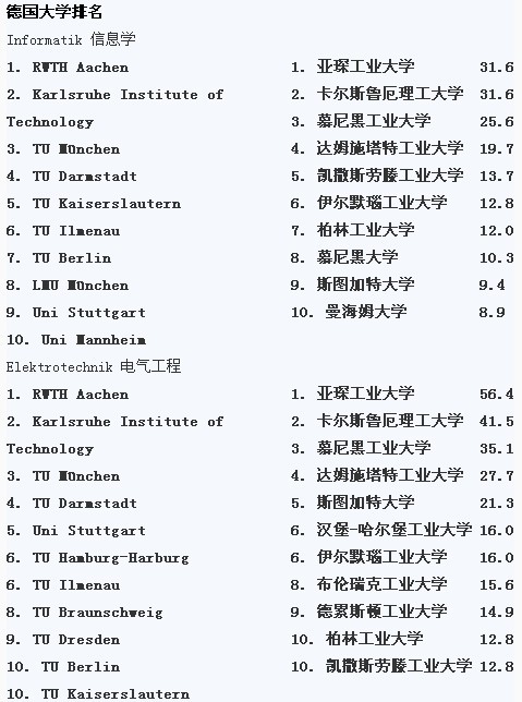 2014年德国大学排名哪些学校入围