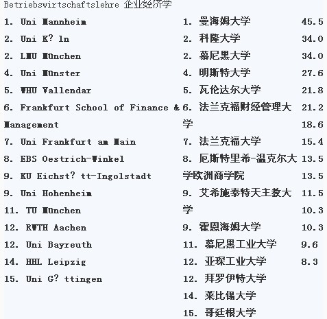 2014年德国大学排名哪些学校入围