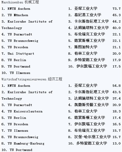 2014年德国大学排名哪些学校入围