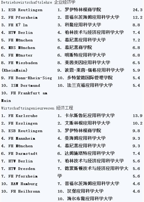 2014年德国大学排名哪些学校入围