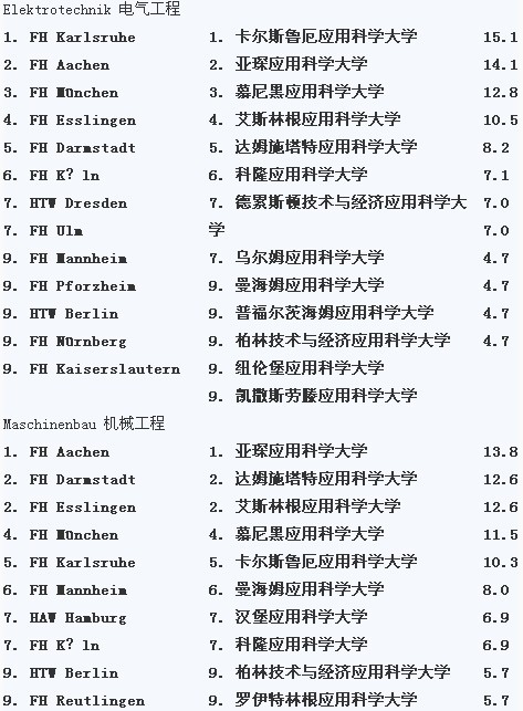 2014年德国大学排名哪些学校入围