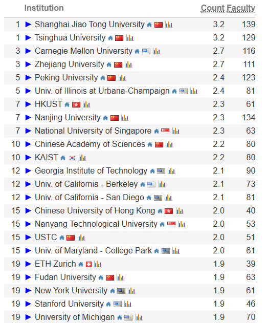 重磅揭晓！2026 CSRankings排名发布，计算机界“王者”花落谁家？