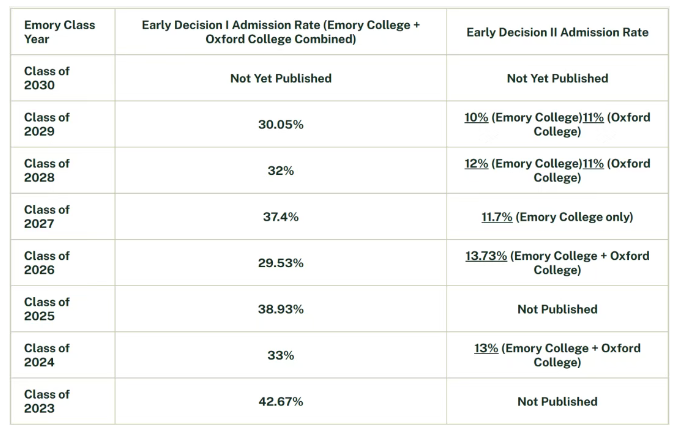 埃默里早申放榜！ED 优势与录取趋势