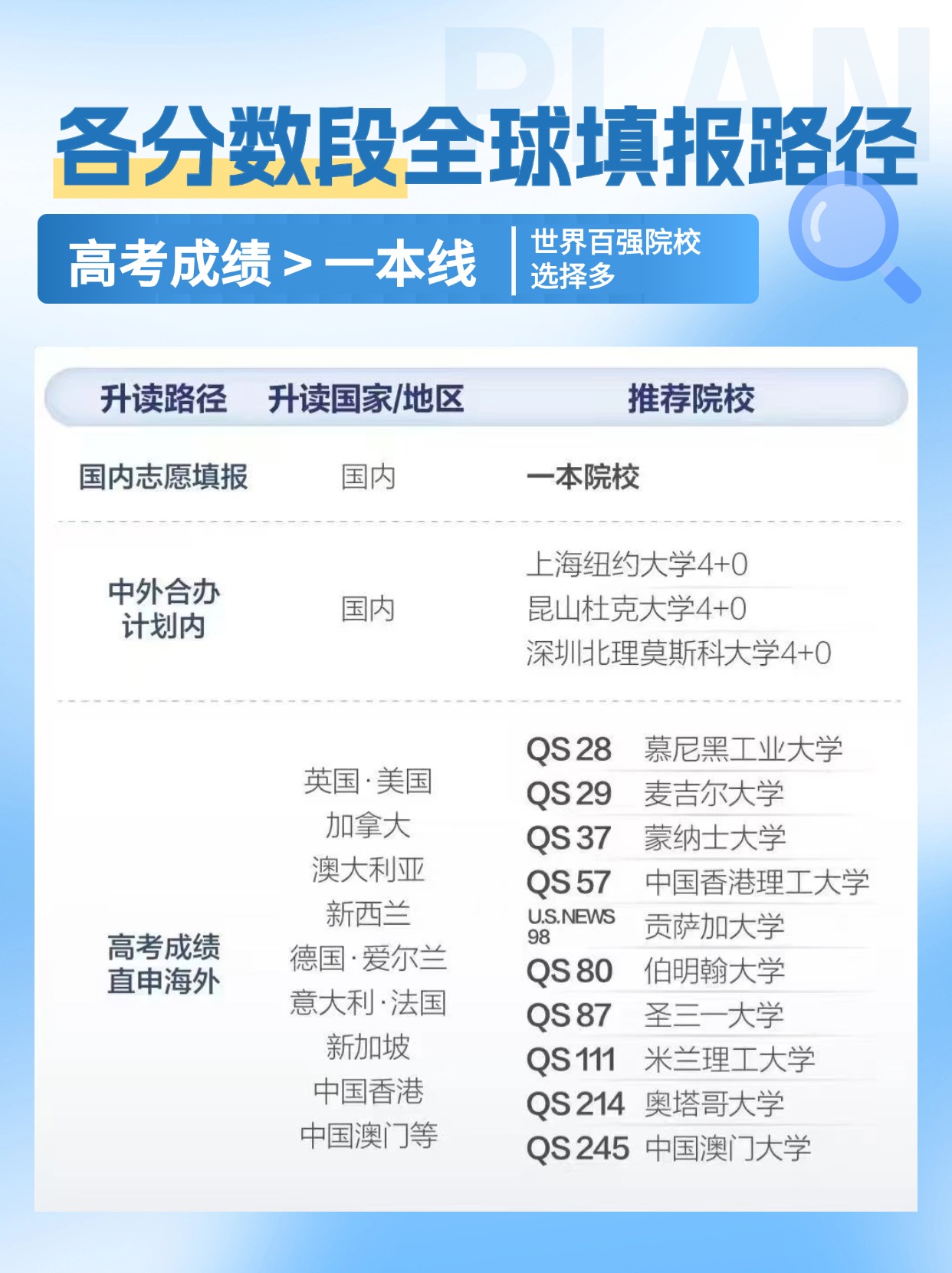 高考出分后的多元选择：2025全球求学方案全解析