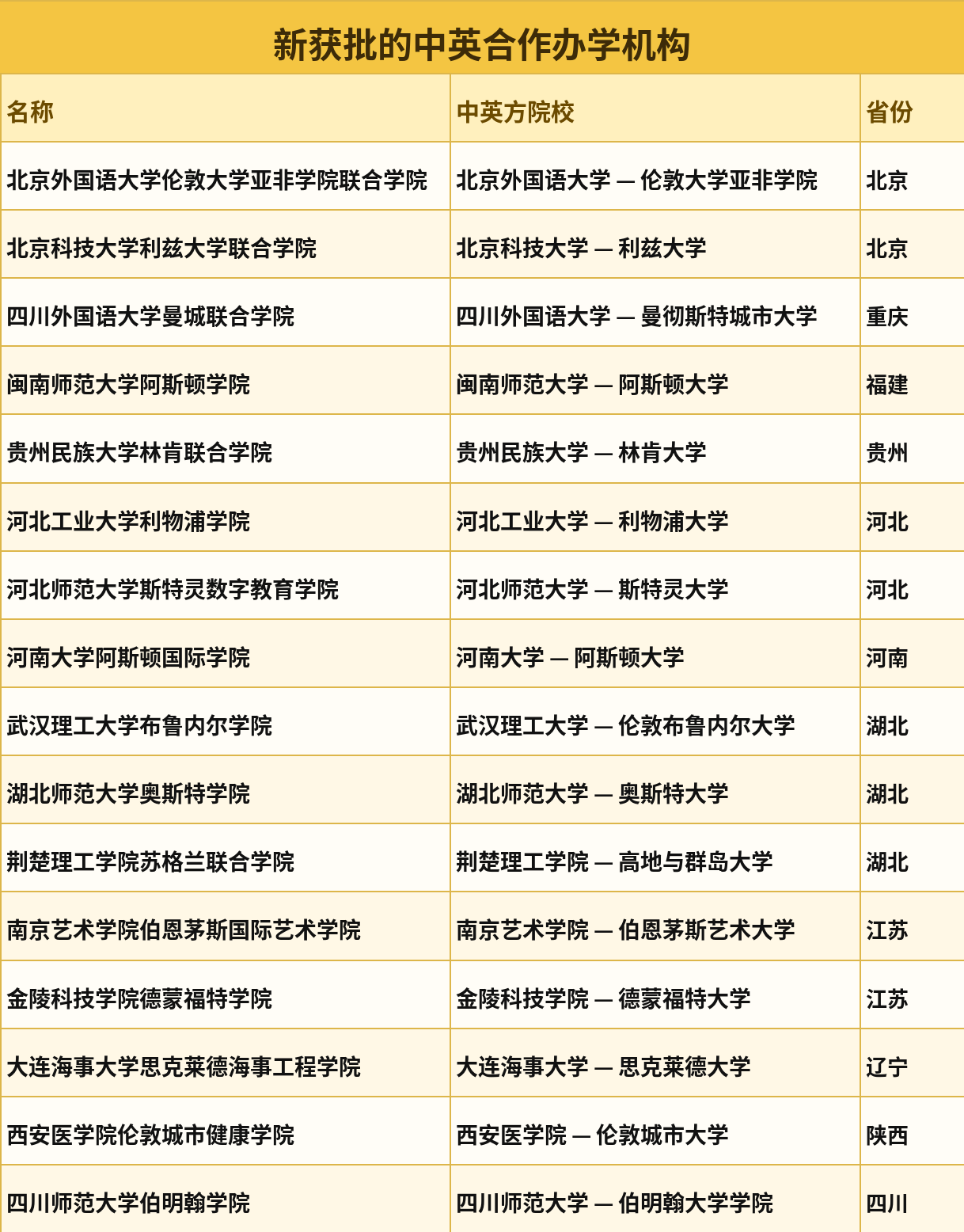 教育部新批准与英国近30所大学合作！中外合作办学大扩容！