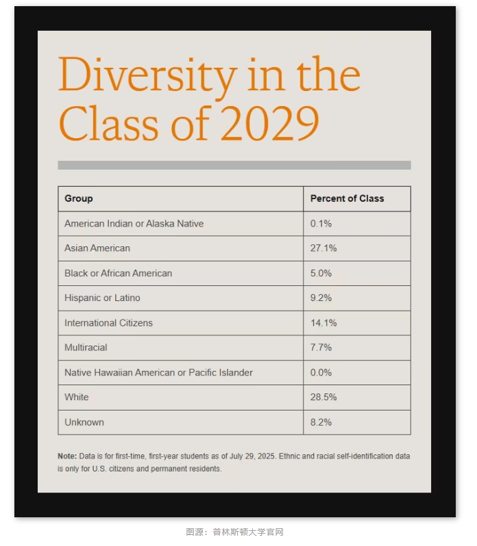 【美国】美国普林斯顿大学2029届新生数据汇总