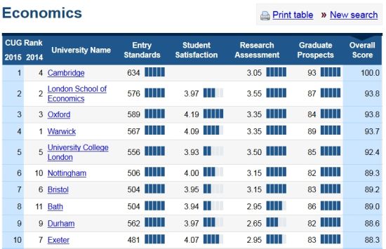 英国留学:2015经济学专业排名前十名大学