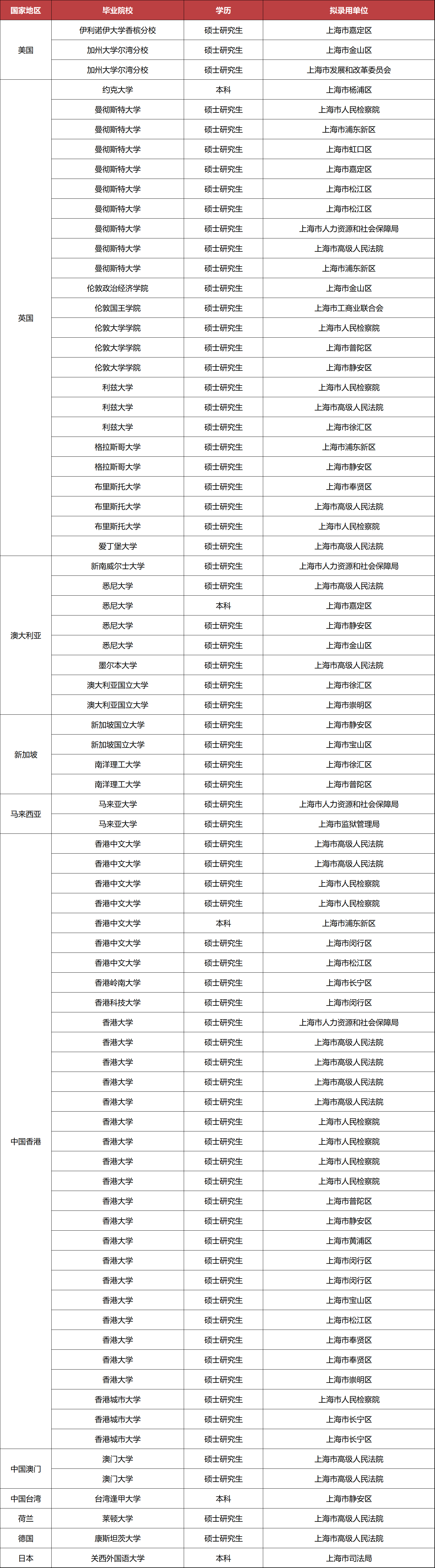 2026年上海市考试录用公务员第一批拟录留学生名单！