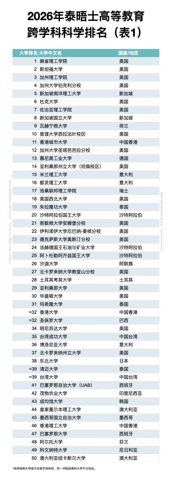 2026泰晤士跨学科科学榜单发布！揭示交叉学科新趋势！