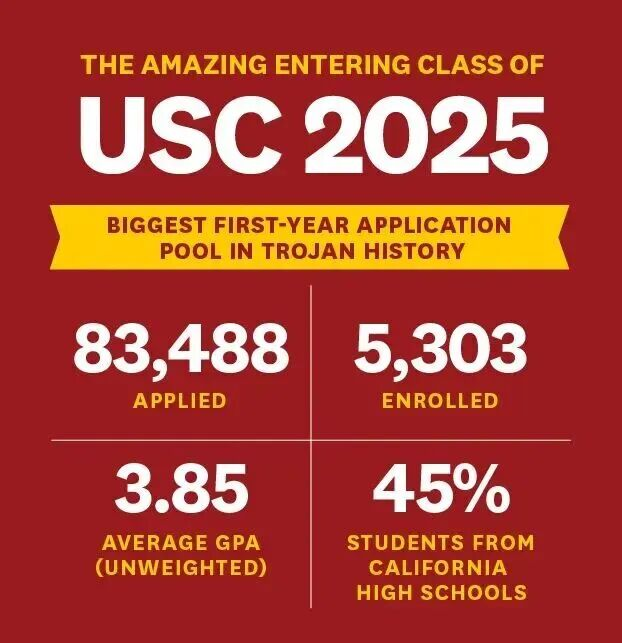 南加大2025fall新生画像出炉